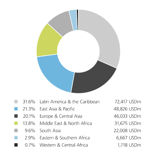As of June 2022, the International Bank for Reconstruction and Development has outstanding loans and commitments of almost 230 billion US-Dollars. Looking at the geographical breakdown, Latin America & the Caribbean have the biggest share with 31%.
