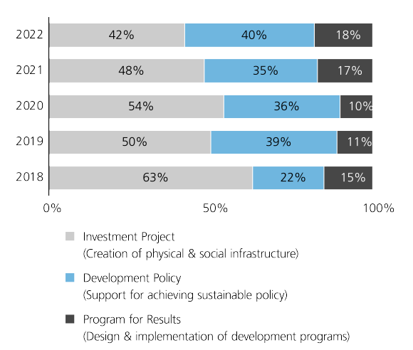 The main types of projects funded by the International Bank of Reconstruction and Development are the creation of physical and social infrastructure, with a share of 42% of total funding as of June 2022. However, this share has decreased from 63% back in 2018.