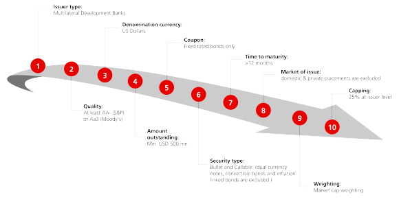 Some key steps in the process of constructing our global Multilateral Development Bank Bond Index