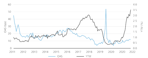 Like US Treasuries, MDB Bonds are a high-quality investment with very low default risks and reasonably high liquidity. Therefore, the spread between MDB Bonds and US Treasuries is usually modest.