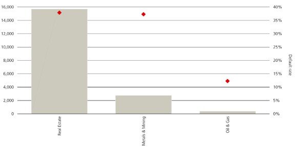 Asia High-Yield (JACL ex-Japan) Projected Default Rates by sector