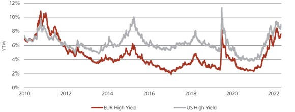 Double line graph illustrating the evolution of Euro and US yields from 2010 to 2022.