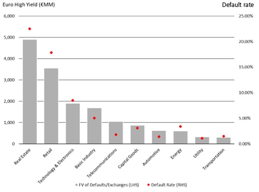 Bar chart illustrating EUR high yield defaults categorized by sector.