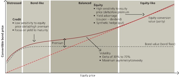 Convertible bonds offer an asymmetric payoff: they offer upside potential when stock markets rise and a way to protect investors against potential losses in the form of a bond floor.