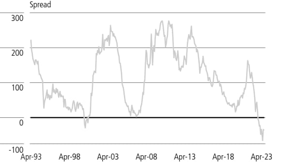 This line chart shows the spread between the 2 year and 10 year Treasury Yields from April 1993 to April 2023.