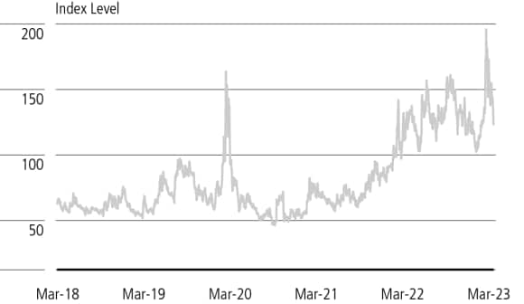 This line chart shows the Merrill Lynch Option Volatility Estimate (MOVE) Index from March 2018 to March 2023.
