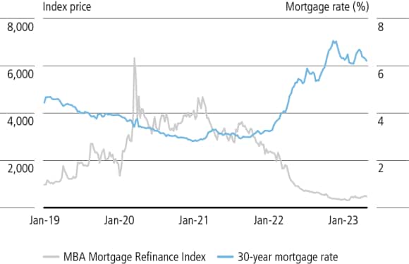 This chart shows the MBA Mortgage Refinance Index and 30-year mortgage rate from January 2019 to March 2023
