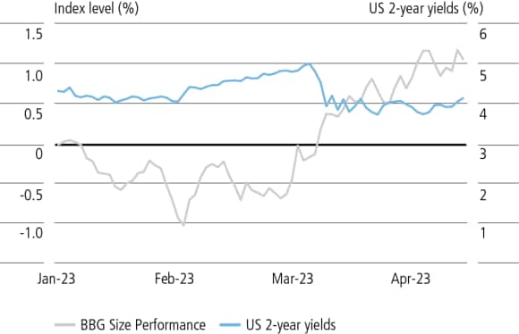 This chart shows the Bloomberg size factor move performance against US 2-year yields between the periods of January 2023 and April 2023.