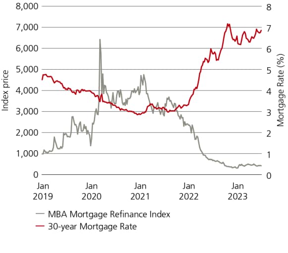 This chart shows the MBA Mortgage Refinance Index and 30-year mortgage rate from January 2019 to June 2023