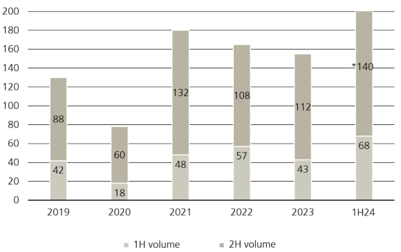 Secondary market transaction volume