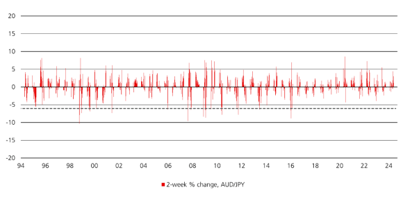 Exhibit 1 illustrates large market rotations that have become common during summer months with charts of the 2-week percent change in the Russel/Nasdaq and AUD/JPY.