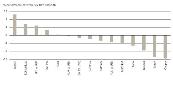 Exhibit 2 illustrates the performance of the major asset classes after the release of a below-expectations CPI on July 10, using standard indexes.