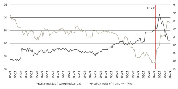 Exhibit 3 illustrates the change in the Russel/Nasdaq alongside the change PredictIt’s ‘Odds of a Trump Win’