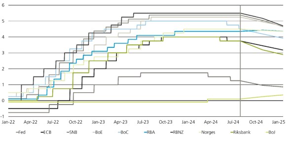 Exhibit 4 illustrates the synchronization of developed world monetary policy with the current and predicted policy rates of major central banks