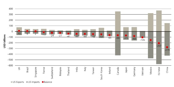 Exhibit one illustrates the majority of its trading partners export more to the US than they import from it.