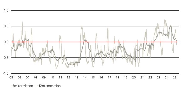 Correlation between the S&P 500 and US Treasury moving towards negative territory.