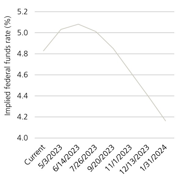 Line chart showing the implied federal funds rate in percentage terms from the current date to January 31, 2024.