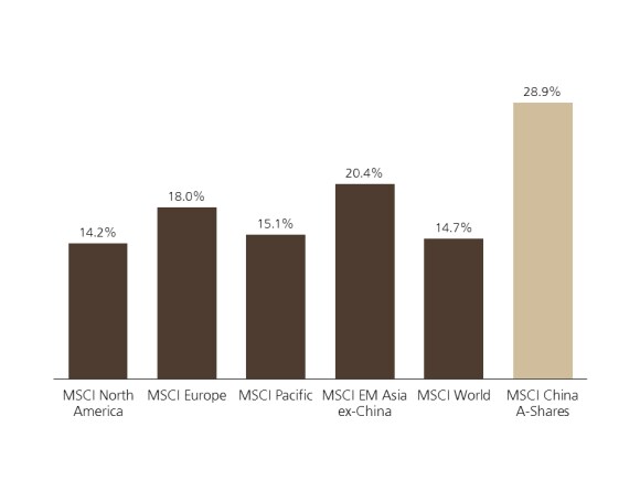 Volatility of global stock markets, North America, Europe, Pacific, World, and China A-shares