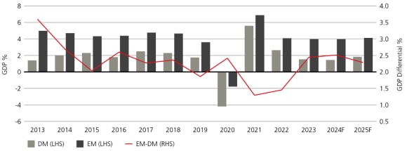 Column chart showing that emerging market economies have grown, on average, almost 2 percentage points higher than developed economies.