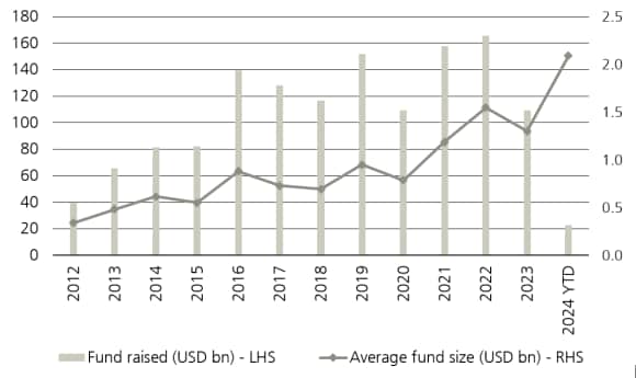 Infrastructure funds raised and average fund size