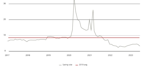 The US consumer savings rate is below its 2019 average