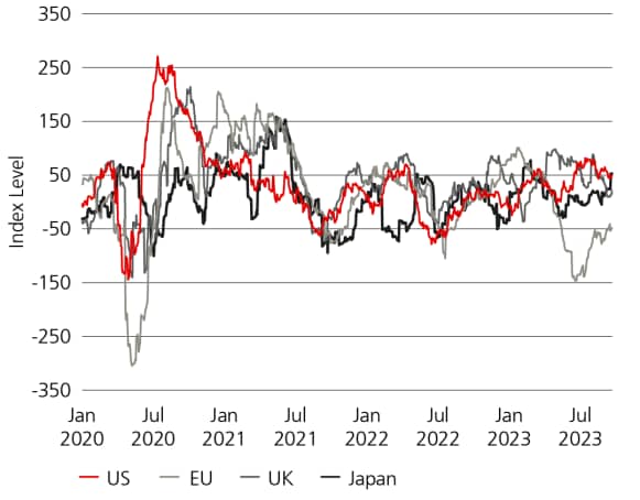 This chart shows the Citi Economic Surprise G10 Index from January 2020 to October 4, 2023.