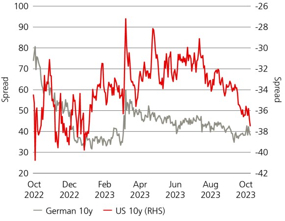 This chart shows the German vs US Invoice Spreads from October 2022 to October 2023.