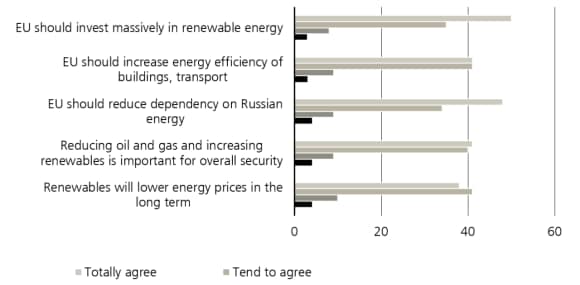 The European Commission Eurobarometer energy transition survey