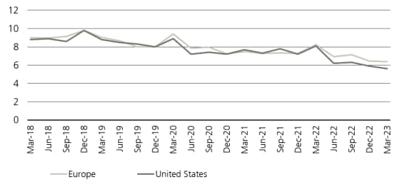 Public markets equity risk premium analytics from UBS Investment Bank research