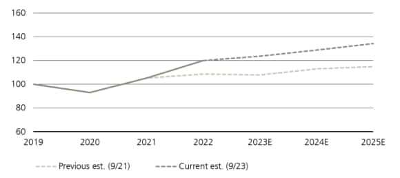 Public infrastructure investment trust reported discount rates sourced from company reports by UBS Asset Management, Real Estate & Private Markets (REPM), November 2023
