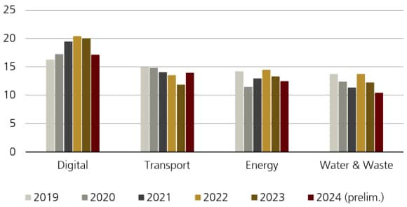 Figure 2 shows the private infrastructure EV/EBITDA multiples by sector and how they have remained at a relatively stable level.