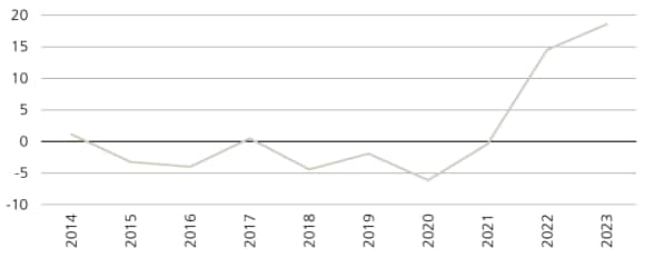 Limited supply and rising demand have led to falling vacancy rates and are exerting upward pressure on data center rents.