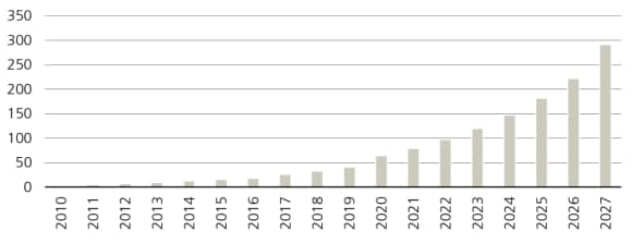 The annual datasphere, which measures the amount of new data created globally, is expected to double as soon as 2027 and indicates strong growth in demand for data centers ahead.