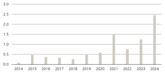 Figure 2 shows VC funding to European aerospace and defense companies.