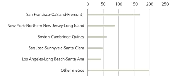 The San Francisco metro area alone accounts for more than a quarter of venture capital investment in the US. Chart description: This chart shows how the San Francisco metro area alone accounts for more than a quarter of venture capital investment in the US.