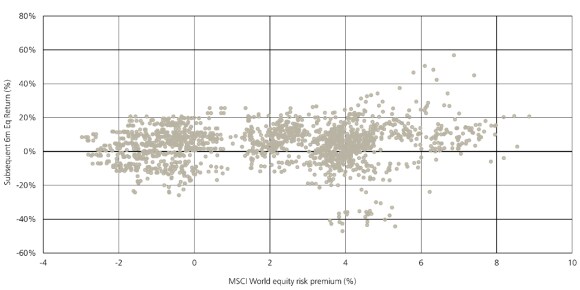 Scatter chart demonstrating no strong relationship between level of rates and forward returns for stocks.