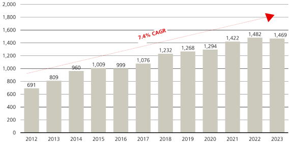 The charts show the compound annual growth rate (CAGR) of the syndicated loans and private credit markets from 2012 to 2023.