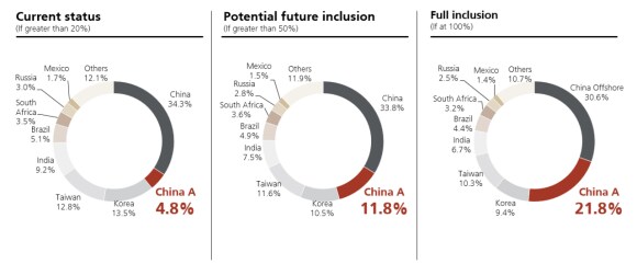 MSCI inclusion of China A-shares into the MSCI EM benchmark index, MSCI data December 2020