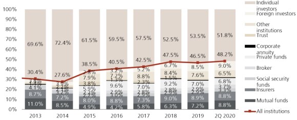 China A-shares, market structure, retail/institutional investors, 2013 to 2Q 2020