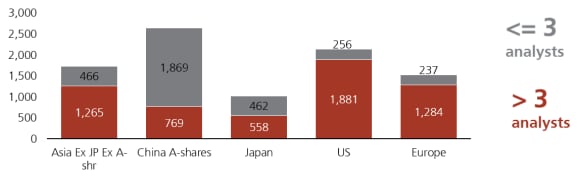 China A-shares analyst coverage vs other developed markets, August 2020