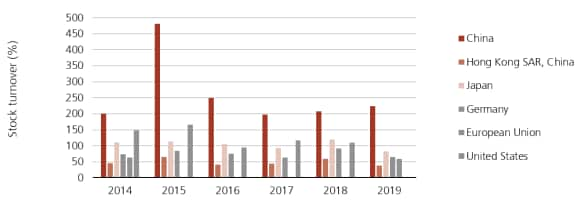 China A-shares, market turnover, 2014-2019, according to the World Bank