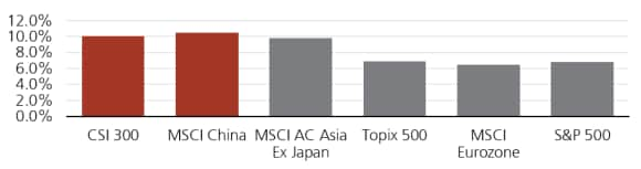 China A-shares – dispersion of returns, June 2020