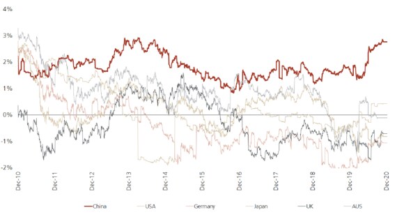 Real yields on sovereign fixed income compared, December 2010 to December 2020, data by Bloomberg