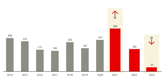 China’s direct investment liabilities, which is a broad measure of FDI, fell dramatically last year from 2022.