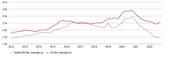 Net leverage for EM companies has fallen