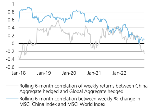 Chinese assets show low correlation to developed-market stocks and bonds. A line chart comparing the rolling 6-month correlation of weekly returns between China Aggregate hedged and Global aggregate hedged and the rolling 6-month correlation between weekly % change in MSCI China index and MSCI World Index, from January 2018 through January 2023.