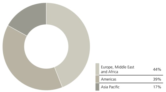Asia started on its ESG journey later than Europe, but it is catching up with Europe and Americas fast.
