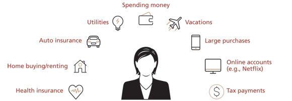 spending money, vacations, large purchases, online accounts, tax payments, health insurance, home buying/renting, auto insurance, utilities