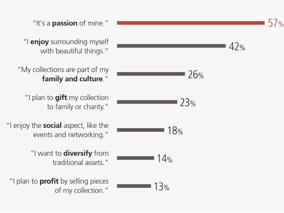 Collectibles represent approximately 10% of collectors’ wealth