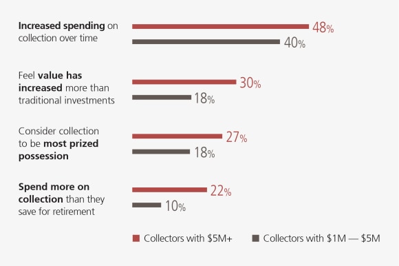Wealthier investors are more serious collectors